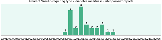 Would you have Insulin-requiring type 2 diabetes mellitus when you have Osteoporosis? Would you have Insulin-requiring type 2 diabetes mellitus when you have Osteoporosis?